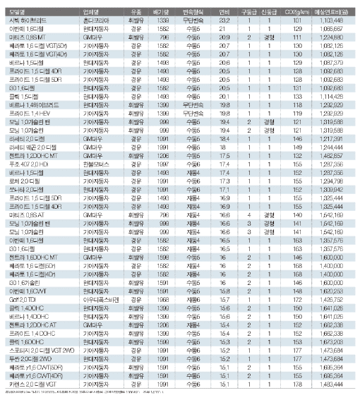 15Km 달려야 '진짜 1등급'