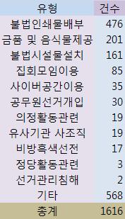 선거법 위반건수 74%↓, '벼락공천'덕?