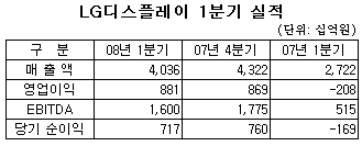 LGD,  ¦..1Q  8810 - Ӵ