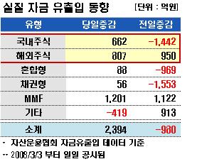 미래에셋 타이거ETF로 대량 자금 유입