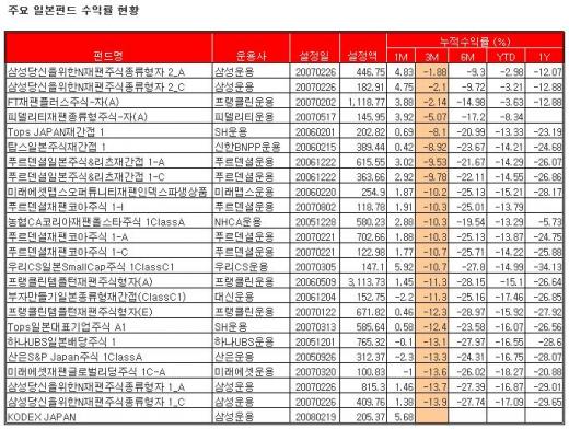 물·리츠·日펀드 '미운 오리'서 백조로