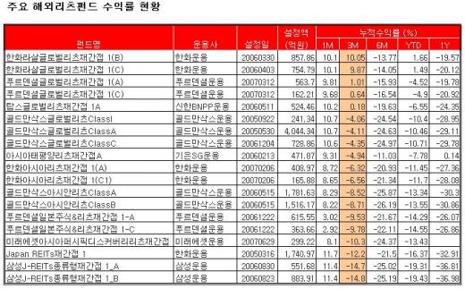 물·리츠·日펀드 '미운 오리'서 백조로