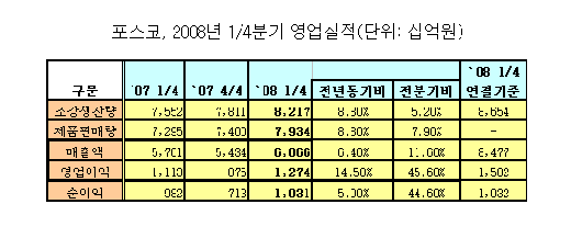 포스코,1Q영업익 1.3조..매출6조 돌파