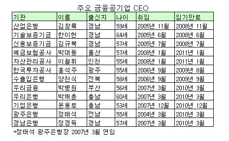 금융공기업 CEO '줄사퇴' 현실화되나