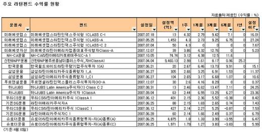 라틴펀드 ‘꺼지지 않은 불씨’