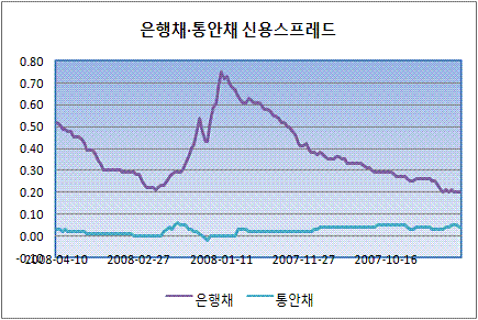 ⓒKIS채권평가, 단위 %p