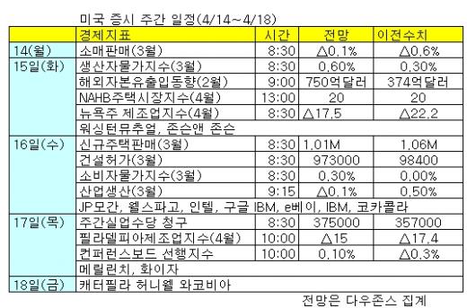 美금융·기술..실적봇물 "벨트 매라"