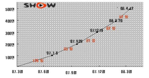 ▲SHOW 가입자 증가 추이