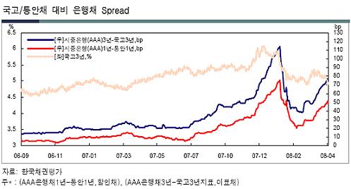 [금융채 Preview]은행채 인기, 확산될까