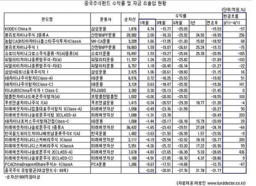 '中증시 바닥론', 중국펀드로 자금 귀환