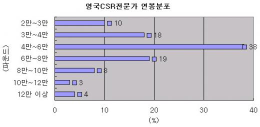 英 CSR 전문가 평균연봉 9600만원 ±α