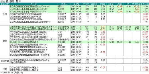 개미들, 펀드도 상투 잡았다