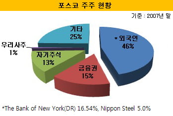 포스코 대우조선인수, 외국인주주가 복병