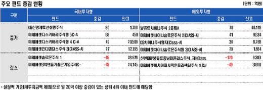 라틴아메리카펀드 이익실현 자금 유출