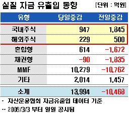 라틴아메리카펀드 이익실현 자금 유출