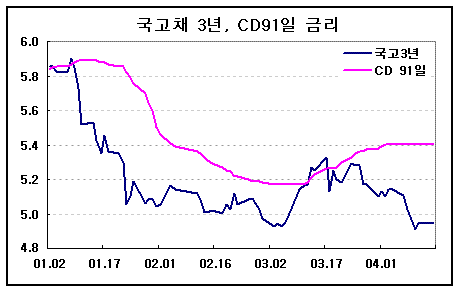 제자리 맴도는 CD금리 왜?