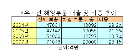 M&A 나온 대우조선 "해양부문 상종가"