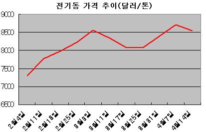 전기동 4주만에 하락..美 수입 29%↓