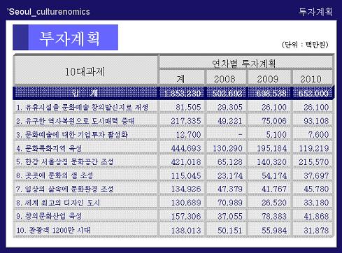 ↑ 서울시 투자 계획.