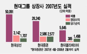 현대 "현대건설 인수 통해 성장동력 확보"