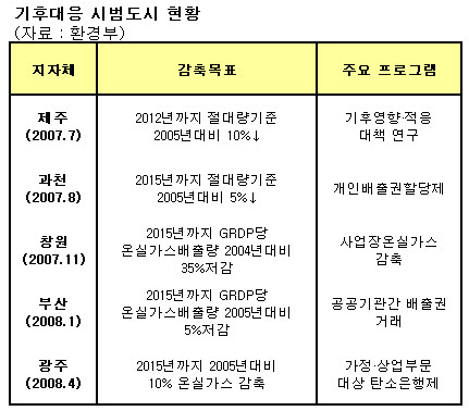 울산, 2012년까지 CO2배출량 동결선언