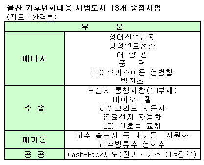 울산, 2012년까지 CO2배출량 동결선언