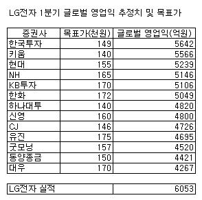 눈높이 너무 높은 탓? LG전자 숨고르기