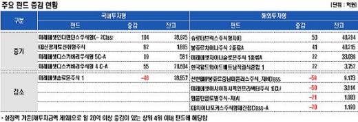 국내 ETF로 대거 자금 유입