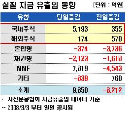 국내 ETF로 대거 자금 유입