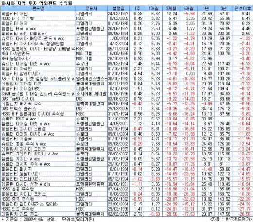 '포스트 친디아', 펀드 성적표는?