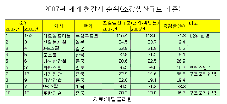 바뀌는 철강지도..포스코 대형화 '맞불'