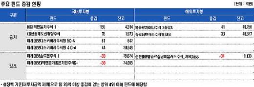 국내주식형펀드 6일간 9500억 유입