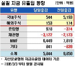 국내주식형펀드 6일간 9500억 유입