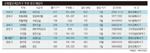 '부도심권 핵심' 균촉지구 가능성에 베팅