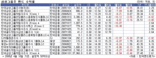 특검중 되레 날개단 삼성그룹주·IT펀드