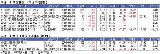 특검중 되레 날개단 삼성그룹주·IT펀드