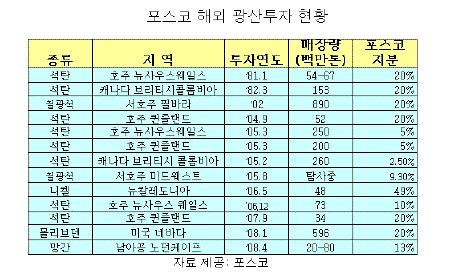 "원료를 확보하라" 철강업계 '자원전쟁'