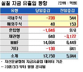 17일 국내 ETF서 일부 자금유출