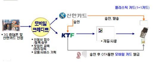 신한카드- KTF, 모바일카드 합작사 설립