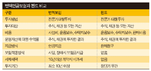 투자관점의 변액보험 경쟁력 요체 : 최저보증옵션, 다양한 펀드부가, 펀드운용보수 등