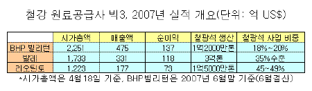 철강 원료시장의 공룡들..광산 '빅3'