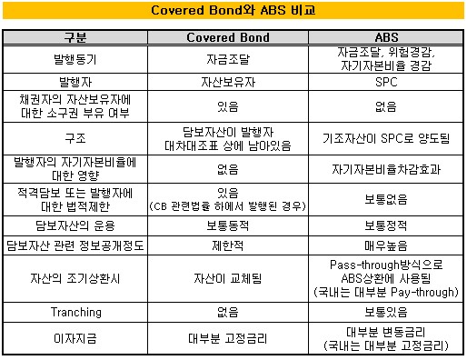 "커버드본드가 MBS보다 낫다"