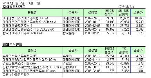 돈 몰리는 펀드엔 어떤 비밀이?