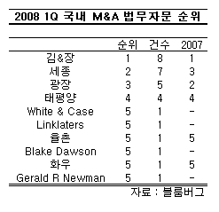 김앤장·삼일, 대우조선 매각자문 불참 이유는