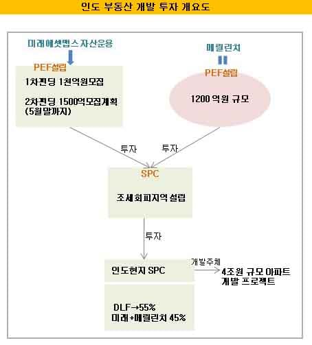 미래맵스, 4조원 규모 印부동산 투자