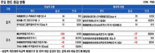 국내주식형 연이틀 1000억 유출