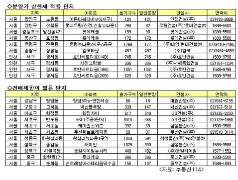 싼 분양가냐 짧은 전매제한이냐