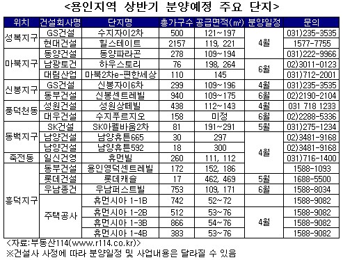 용인 성복으로 갈까, 마북으로 갈까