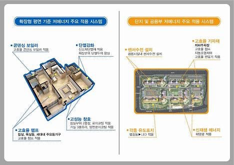 ↑ 에너지 절감 아파트에 적용되는 시스템