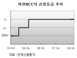 여천NCC, 1600억 원화채 발행